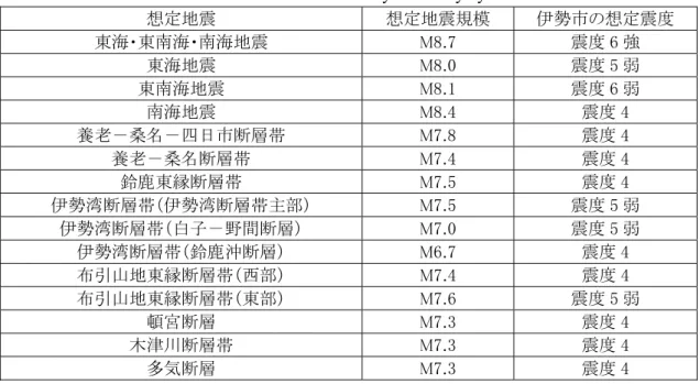 Table 1    List of the estimated seismic intensity in Ise city by each seismic source  想定地震  想定地震規模  伊勢市の想定震度  東海・東南海・南海地震  M8.7  震度 6 強  東海地震  M8.0  震度 5 弱  東南海地震  M8.1  震度 6 弱  南海地震  M8.4  震度 4  養老－桑名－四日市断層帯  M7.8  震度 4  養老－桑名断層帯  M7.4  震度 4  鈴鹿東縁断層帯  M7