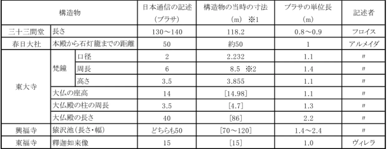 表 4  松田・川崎(1977，1978）におけるブラサに関する考察（注記） 