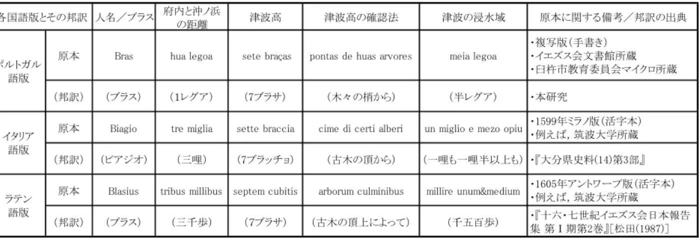 表 6  『1596 年日本年報補遺』ポルトガル語版における豊後地震にかかる記述（前半部）の翻刻  Table 6. Reprint of “Addendum to annual report 1596 of Japan” written in Portuguese