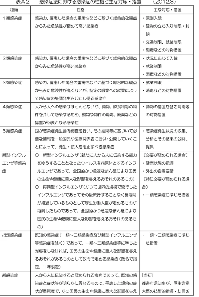 表     感 症法 感 症 性格 主 対応 措置     2012.3 種類                             性格 主 対応 措置 類感 症 感 力 罹患 場合 篤性 総合的 観 険性 極 高い感 症 原則入院建物 立 入 限 鎖 交通 限 就業 限 消毒 対物措置 類感 症 感 力 罹患 場合 篤性 総合的 観 険性 高い感 症 状況 応 入院                就業限 消毒 対物措置 類感 症 感 力 罹患 場合 篤性 総合的 観 険性 高 い 特定 職業 就業 感