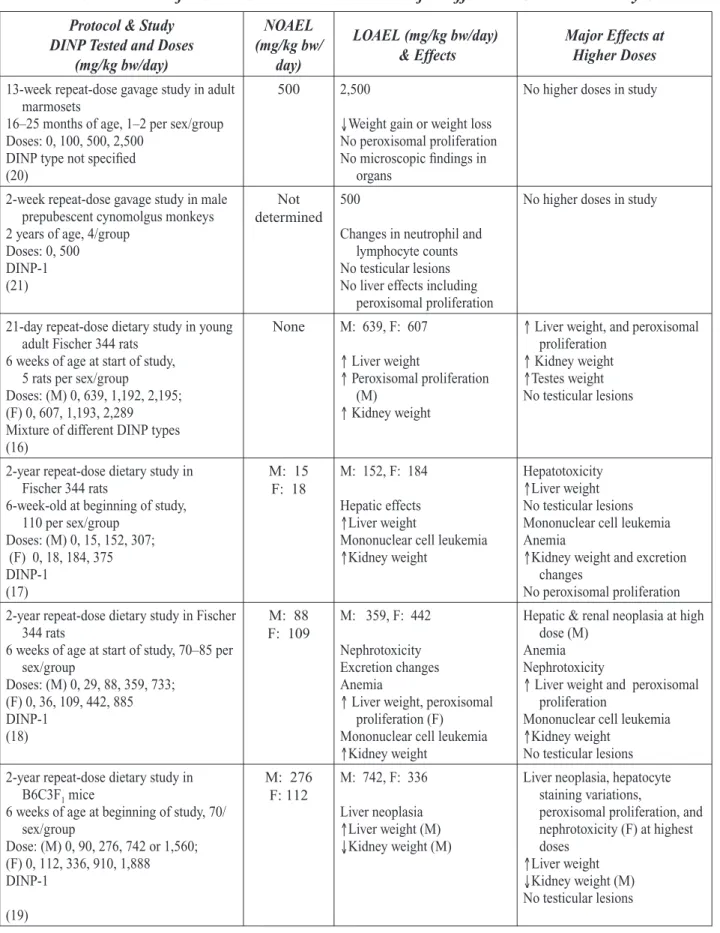 Table 8:  Summaries of NOAELs and LOAELs and Major Effects in General Toxicity Studies Protocol &amp; Study