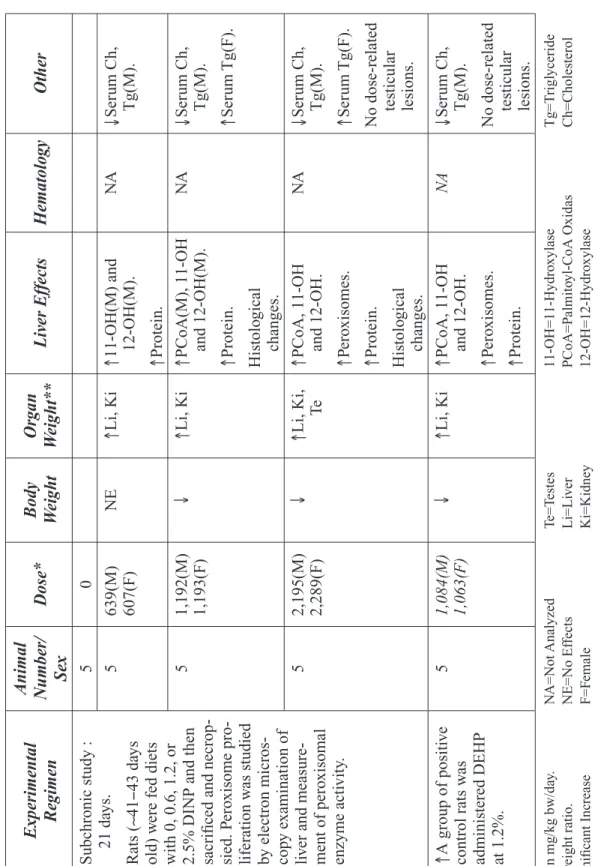 Table 7-1: DINP, General Toxicity, Rats Species, Strain, and  Source