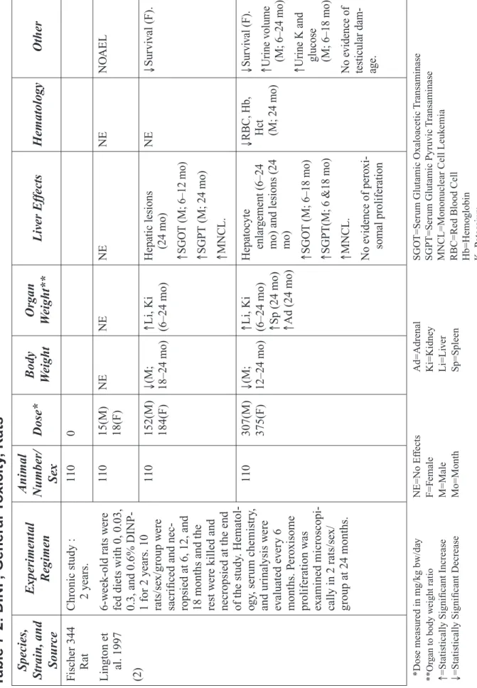 Table 7-2: DINP, General Toxicity, Rats Species, Strain, and  Source
