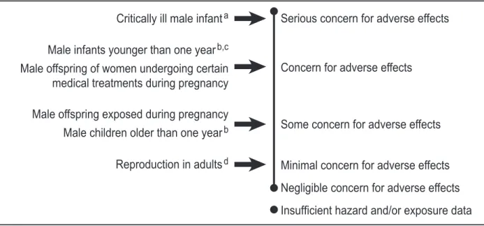 Figure 3.  NTP conclusions regarding the possibilities that human development or  reproduction might be adversely affected by exposure to DEHP