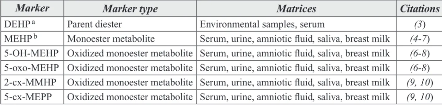 Table 1.  Markers of DEHP Exposure Measured in a Variety of Matrices to Assess Exposure to DEHP.