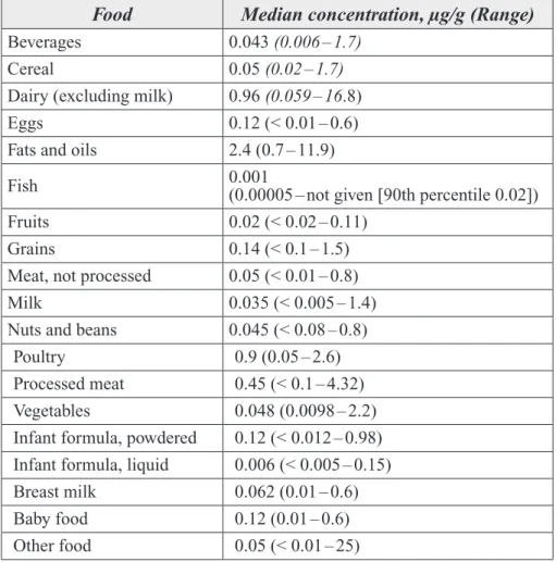 Table 3.  Food Concentrations of DEHP