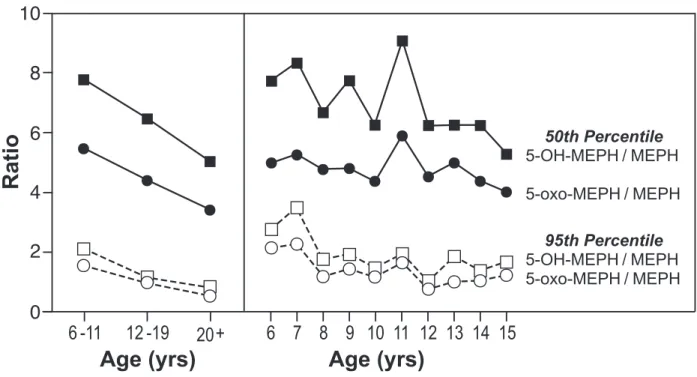 Figure 2.  Age-dependent changes in primary and secondary metabolite ratios