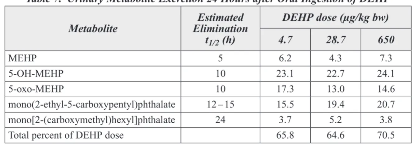 Table 7.  Urinary Metabolite Excretion 24 Hours after Oral Ingestion of DEHP