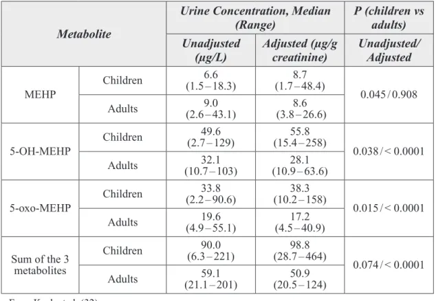 Table 8.  DEHP Metabolites in the Urine of Nursery-school Children and Adults
