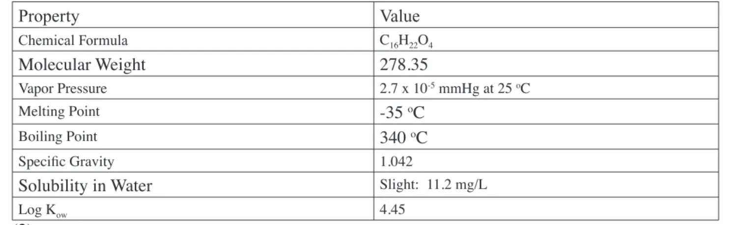 Table 1:  Physicochemical Properties of DBP 