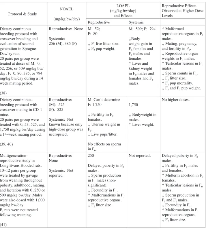 Table 9:  Summaries of NOAELs and LOAELs and Major Effects in Reproductive Toxicity Studies 