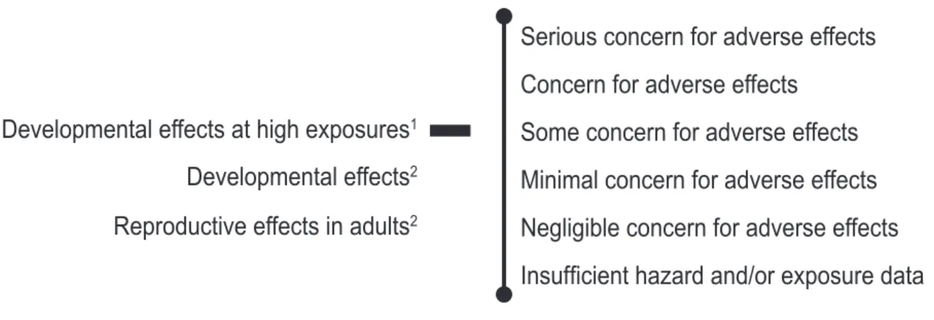 Figure 3.  NTP conclusions regarding the possibilities that human development  or reproduction might be adversely affected by exposure to DBP