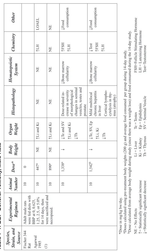 Table 7-1: BBP General Toxicity, Male Rats Species, Strain, and Source