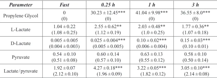 Table 2-1. Levels of Propylene Glycol and its Metabolites in New Zealand White Rabbits    after Oral Propylene Glycol (From Morshed et al