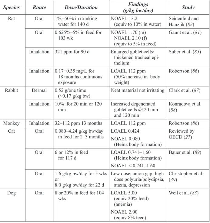 Table 2-4. Summary of Toxicity of Propylene Glycol in Experimental Animals   (data from OECD (27) and ATSDR (4))