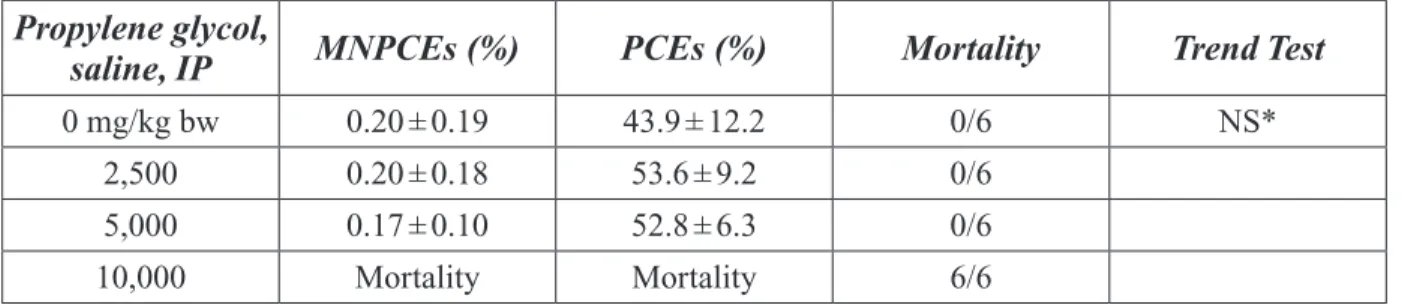 Table 2-6. Results of the Micronucleus Test Using Mouse Bone Marrow Cells (97) Propylene glycol,  