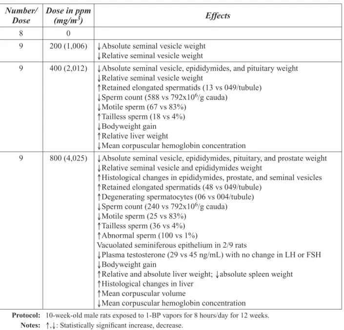 Table 4-2. Major Effects in Reproductive Toxicity Study in Wistar Rats by Ichihara et al
