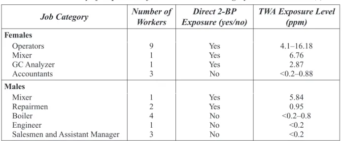 Table 4-1. Summary of Exposure Information Per Job Category in Ichihara et al. (6)  Job Category  Number of 