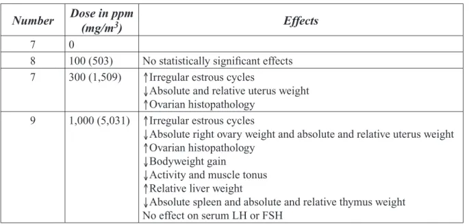 Table 4-2. Major Effects in Wistar Rats in Reproductive Toxicity Study by Kamijima et al