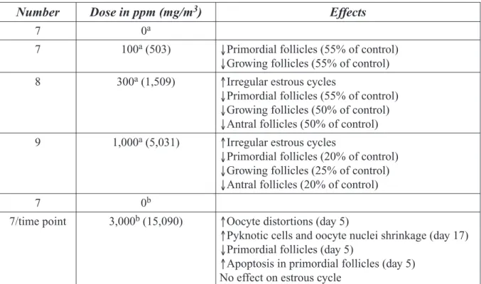 Table 4-3. Major Effects in Reproductive Toxicity Study in Wistar Rats by Yu et al. (34) 