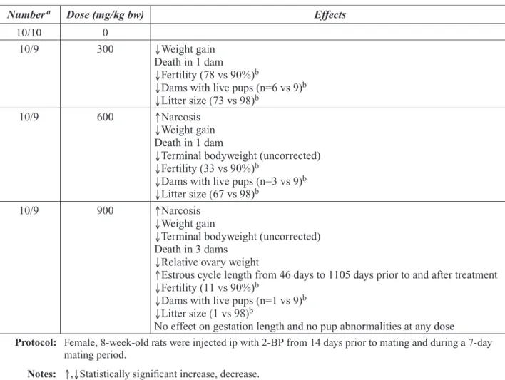 Table 4-4. Major Effects in Reproductive  Toxicity Study in Sprague-Dawley Rats by Lim et al