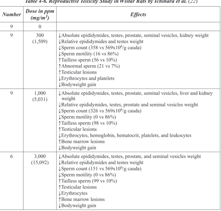 Table 4-6. Reproductive Toxicity Study in Wistar Rats by Ichihara et al. (22)  Number  Dose in ppm 