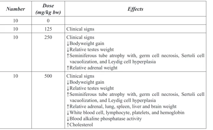 Table 4-7. Major Effects in Reproductive Toxicity Study in Sprague-Dawley Rats by Yu et al