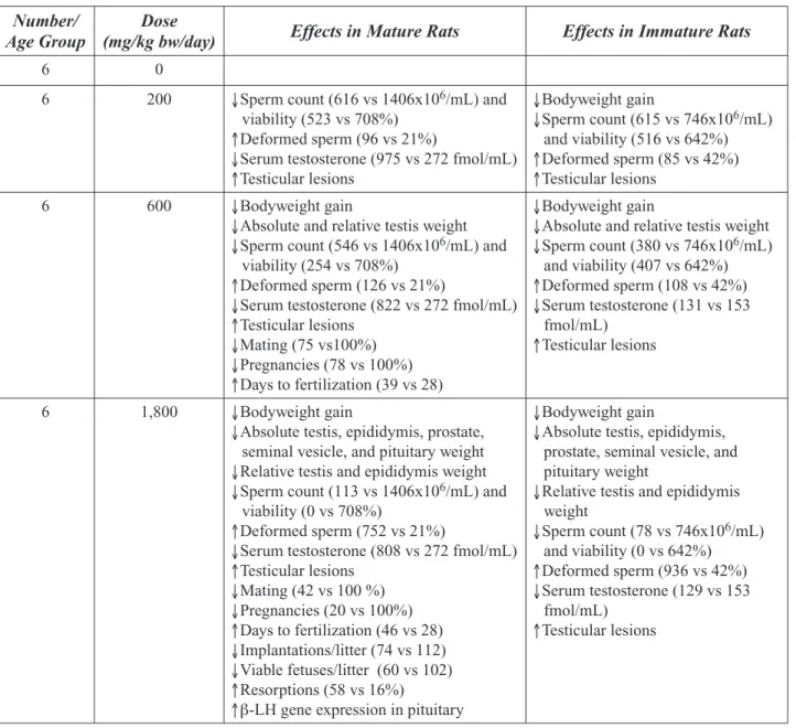 Table 4-8. Major Effects in Reproductive Toxicity Study in Sprague-Dawley Rats by Wu et al