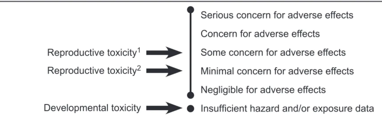 Figure 3.  NTP conclusions regarding the possibilities that human development  or reproduction might be adversely affected by exposure to 2-BP 