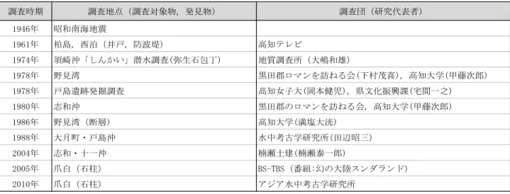 Table 3 Timeline of research conducted on sub-bottom structures along the Kochi coastline.