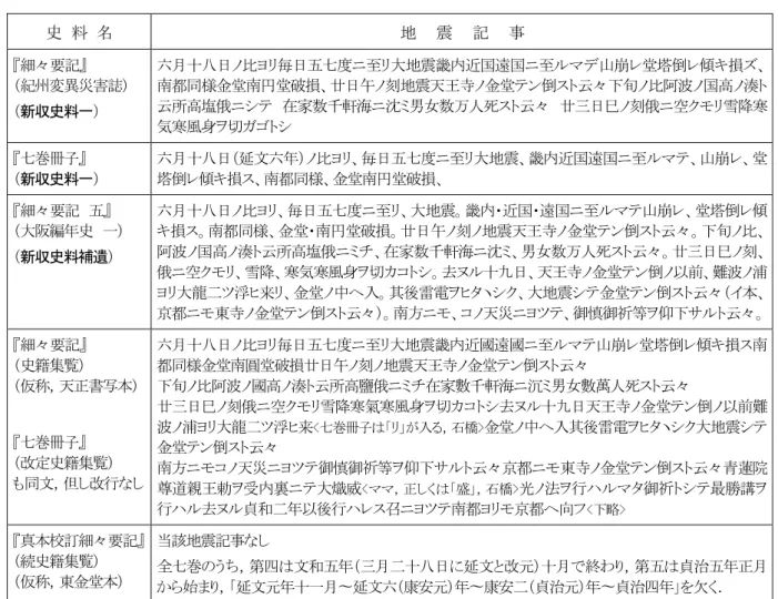表 2   『細々要記』と『七巻冊子』に関して，新収史料一および新収史料補遺の地震記事と刊本の記事の比較 Table 2.    Comparison of the 1361 July 20’s earthquake descriptions in  Sai-sai Yoki  and  Shichikan Sashi  which are 