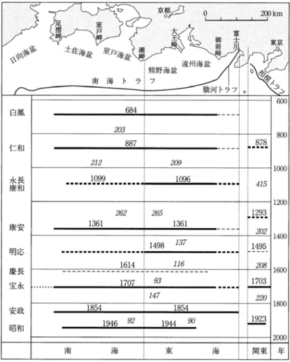 Fig. 1.    Space-time distribution of great interplate earth-  quakes  along  the  Suruga-Nankai  and  Sagami  troughs  (after  Ishibashi  (2014))