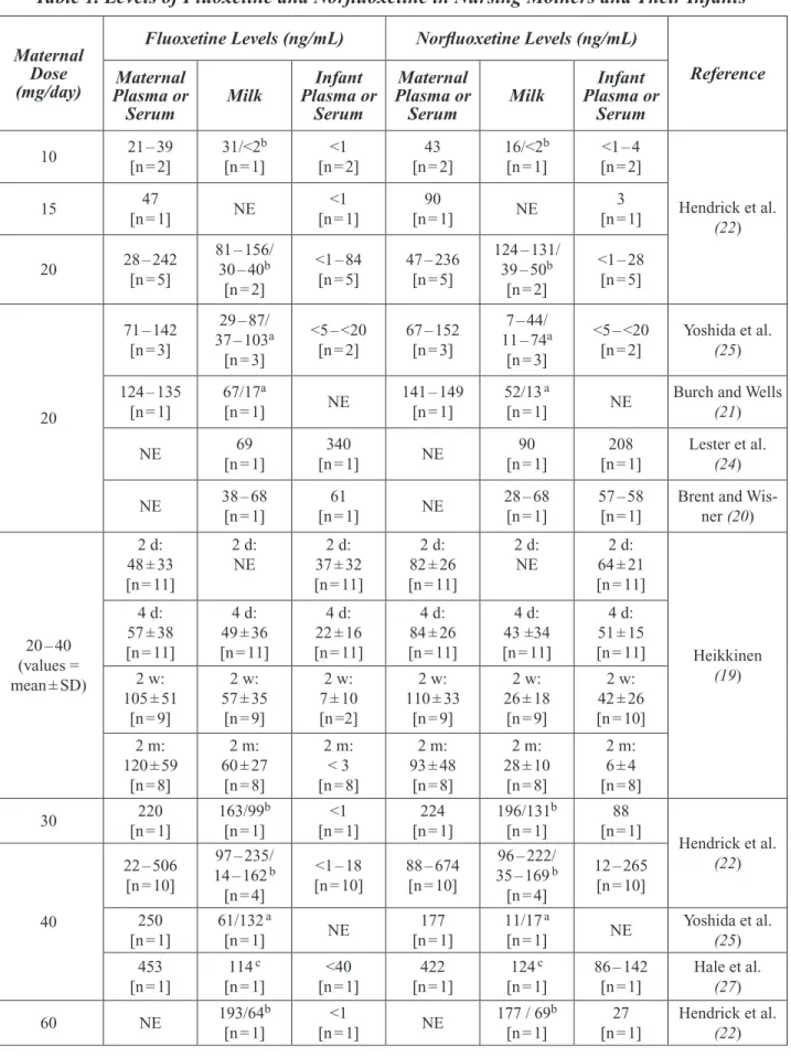 Table 1. Levels of Fluoxetine and Norﬂuoxetine in Nursing Mothers and Their Infants Maternal 