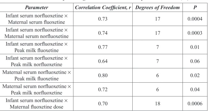 Table 3. Maternal Infant Drug Correlations Observed by Hendrick et al. (22) Parameter Correlation Coefﬁcient, r Degrees of Freedom P Infant serum norﬂuoxetine × 