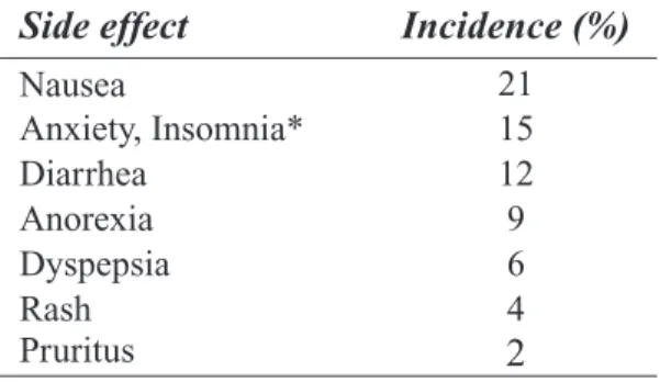 Table 4. Side Effects of Fluoxetine Therapy (Excluding Sexual Side Effects) (5) Side effect Incidence (%)