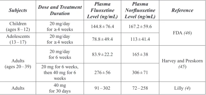 Table 6. Plasma Levels of Fluoxetine or Norﬂuoxetine in Humans Following Repeat Dosing Subjects Dose and Treatment 