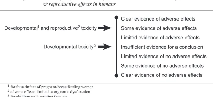 Figure 2b. The weight of evidence that ﬂuoxetine causes adverse developmental  or reproductive effects in laboratory animals