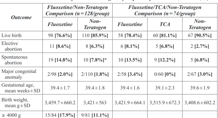 Table 8. Birth Outcomes after Human Pregnancy Exposure from Pastuszak et al. (90) Outcome