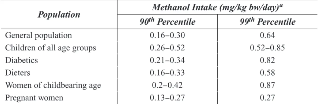 Table 1-2:  Estimates of methanol intake through ingestion of aspartame  Butchko and Kotsonis (19)