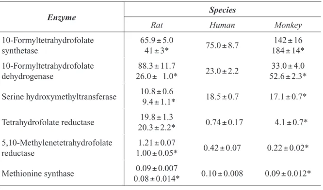 Table 2-3. Mean Activities of Hepatic Folate-Dependent Enzymes in Various Species  (nmol/min/mg Protein  ±  SE) 