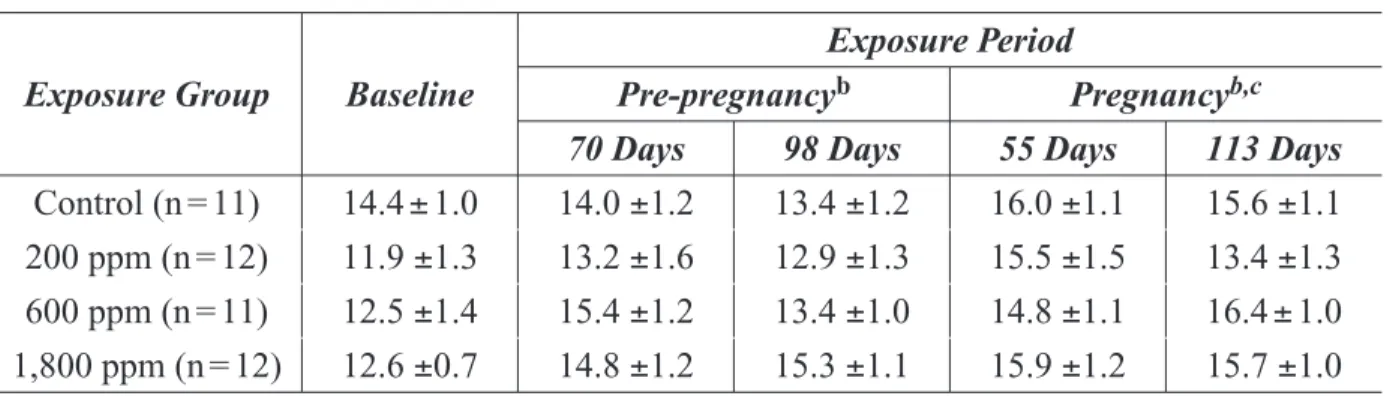 Table 2-6: Serum Folate Concentrations for Baseline and Exposure Periods in M. fascicularis a