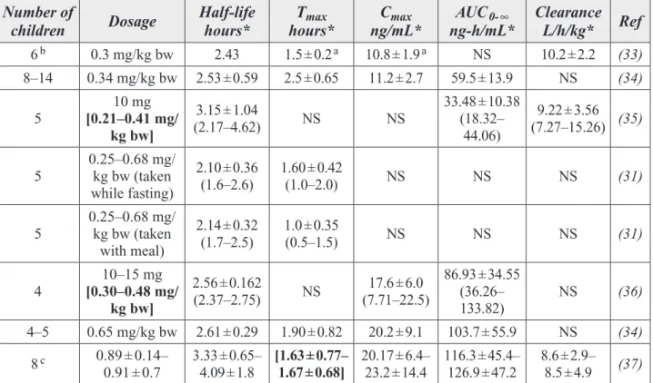 Table 3. Summary of Pharmacokinetic Data for Racemic Methylphenidate   in Children Given Single Oral Doses