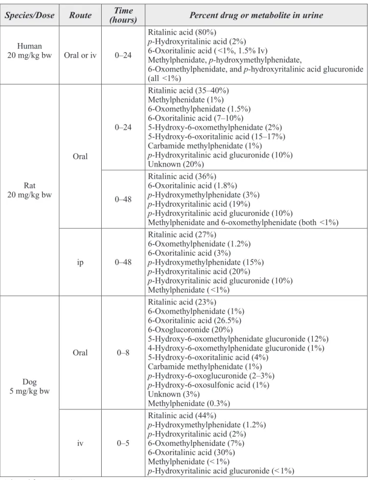 Table 4. Methylphenidate Urinary Metabolites in Humans, Rats, and Dogs Species/Dose Route Time  