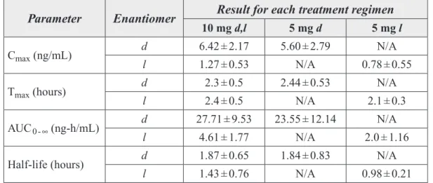 Table 7. Pharmacokinetics in Children Orally Administered d,l-, d-, or l‑Methylphenidate Parameter Enantiomer Result for each treatment regimen