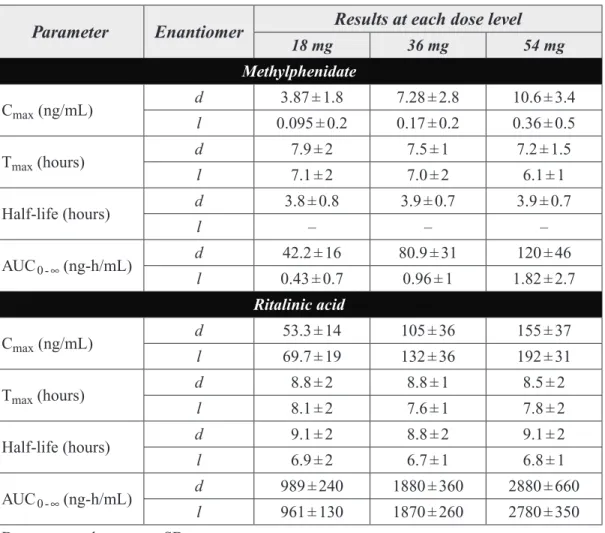 Table 8. Pharmacokinetics of Methylphenidate and Ritalinic Acid in Adults Parameter Enantiomer Results at each dose level