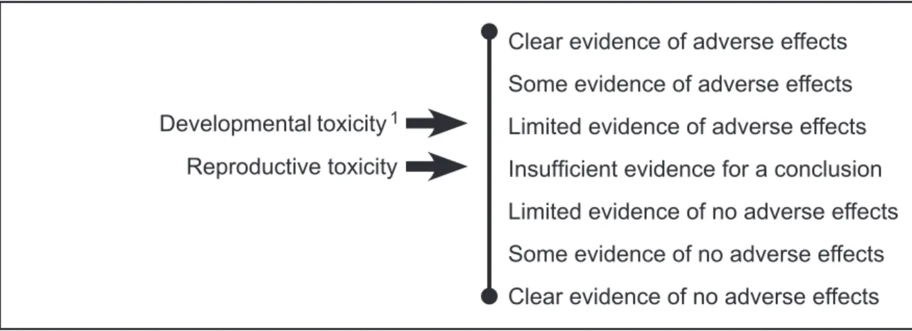 Figure 2a. The weight of evidence that methylphenidate causes adverse  developmental or reproductive effects in laboratory animals.