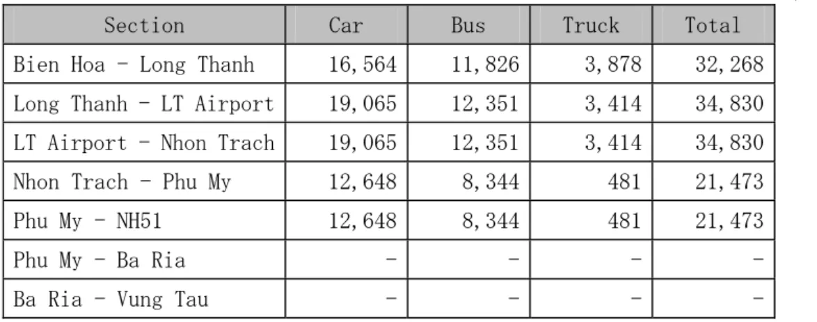 表 4.1.7-2  BHVT 高速道路の車種別将来交通需要（2018 年） 