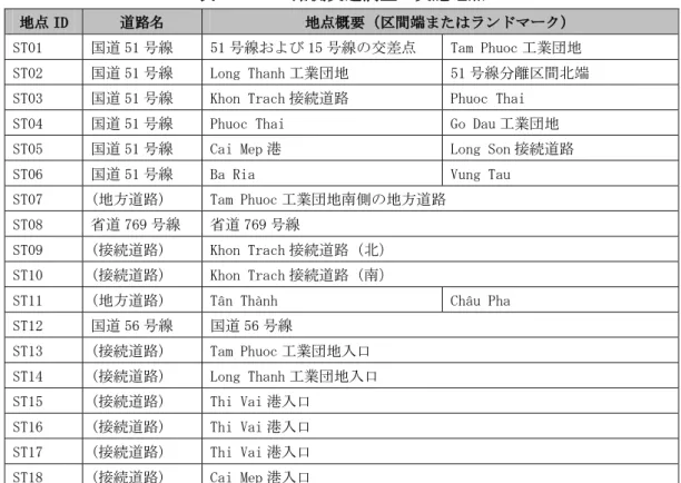 表 4.1.1-2  路側交通調査の実施地点 