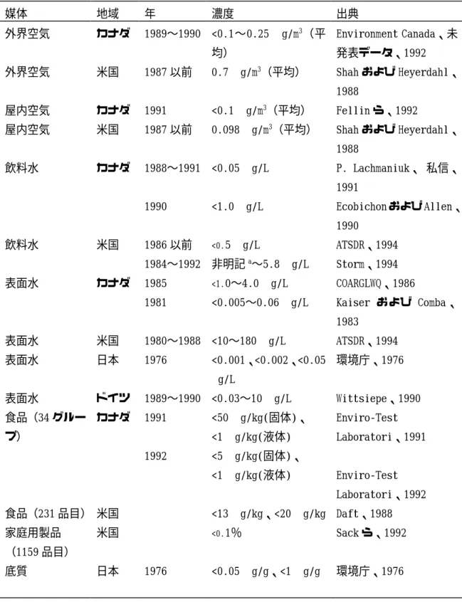 表 1  各種媒体中における 1,1,2,2‑テトラクロロエタンの濃度レベル  媒体  地域  年  濃度  出典  外界空気  カナダ  1989〜1990  <0.1〜0.25  µ g/m 3 （平 均）  Environment Canada、未発表データ、1992  外界空気  米国  1987 以前  0.7  µ g/m 3 （平均）  Shah および Heyerdahl、 1988  屋内空気  カナダ  1991  <0.1  µ g/m 3 （平均）  Fellin ら、1