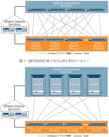 図 1 ： QFX3000-M システムのトポロジービュー